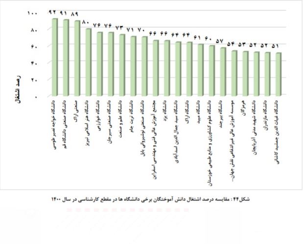 کارشناسی - جدول مقایسه درصد اشتغال دانش آموختگان دانشگاه صنعتی سیرجان به تفکیک در مقاطع کارشناسی و کارشناسی ارشد سال1400